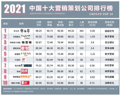 2021年中國十大營銷策劃公司總排行榜 洞察市場(chǎng)脈搏，引領(lǐng)品牌增長