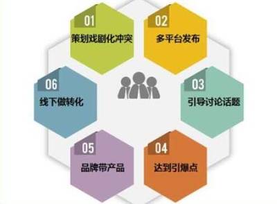 做好產(chǎn)品營銷策劃，有這五大要素盤點(diǎn)